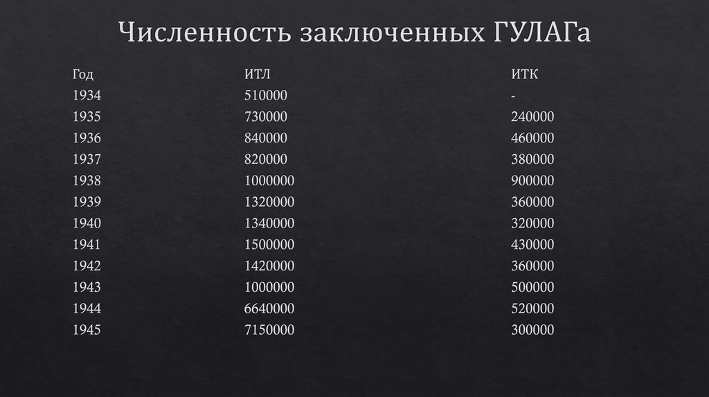 ГУЛАГ Лагеря принудительных работ - презентацияонлайн