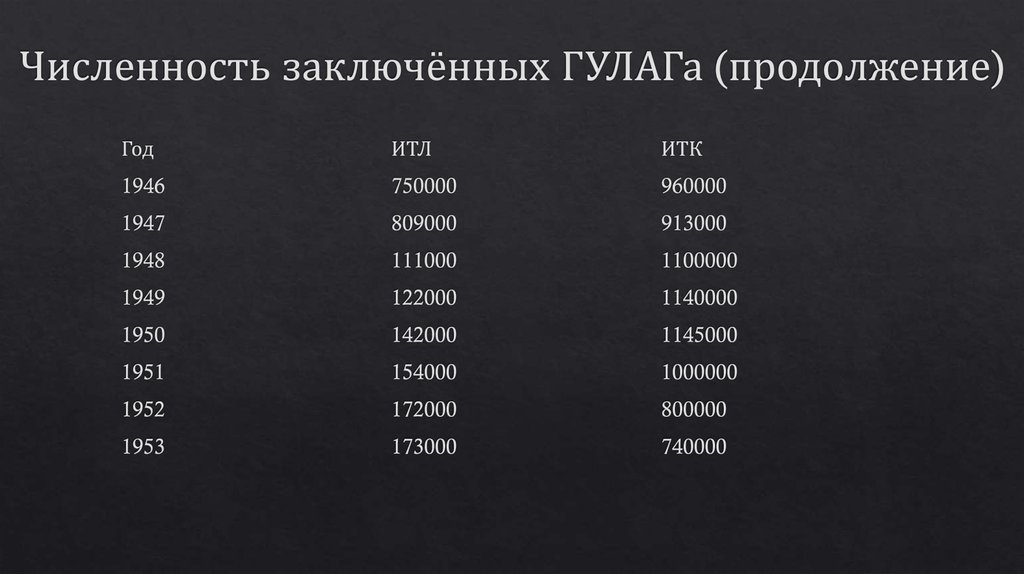 ГУЛАГ Лагеря принудительных работ - презентацияонлайн