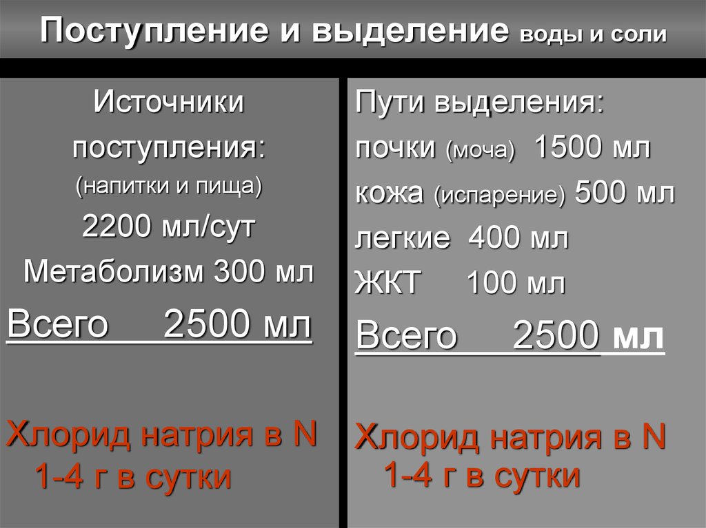 Пути выделения. Поступление и выделение воды.