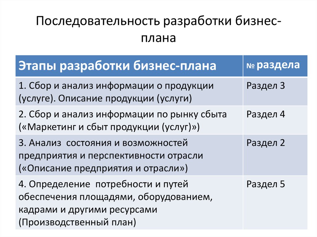 Процесс разработки планов. Этапы разработки бизнес-плана схема. Этапы составления бизнес плана. Последовательность разработки бизнес-плана разработка. Этапы написания бизнес плана.