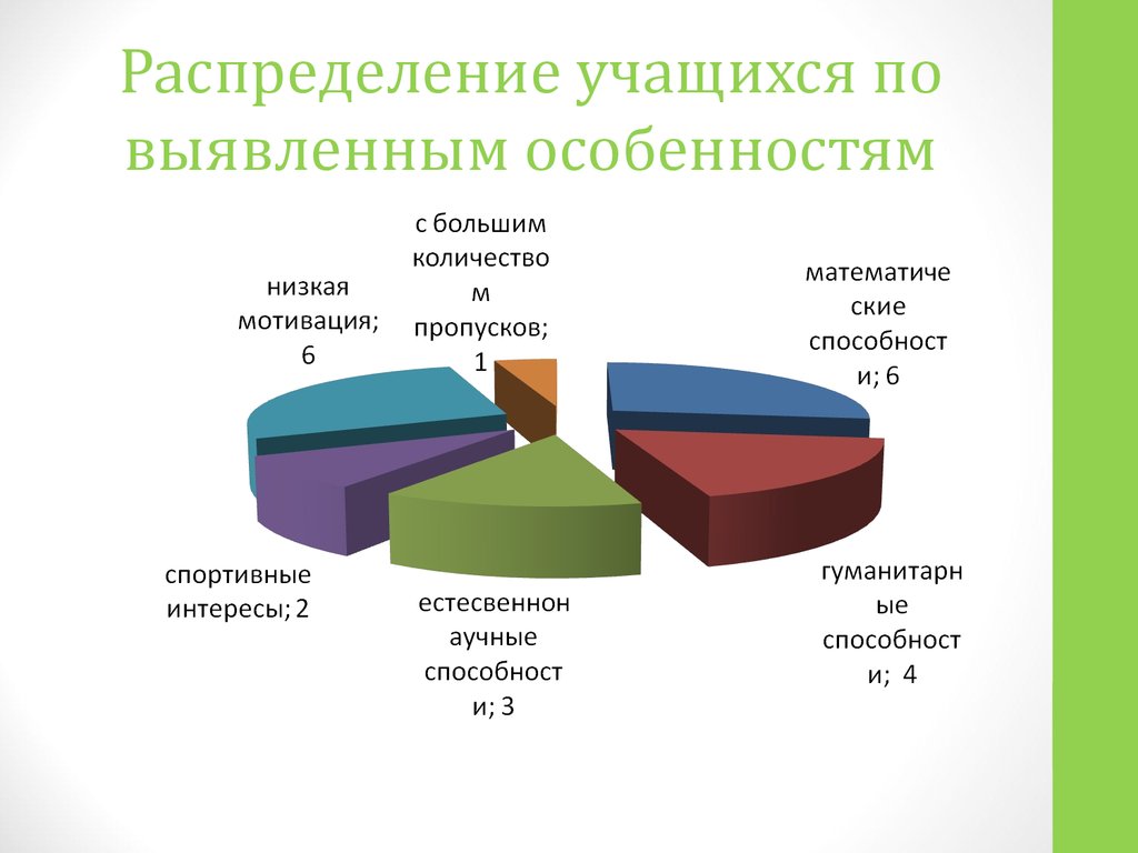 Особенности распределения. Распределение учащихся по возрасту. Распределение школьников по возрастам. Распределение студентов по формам обучения. Классическое распределение учеников.