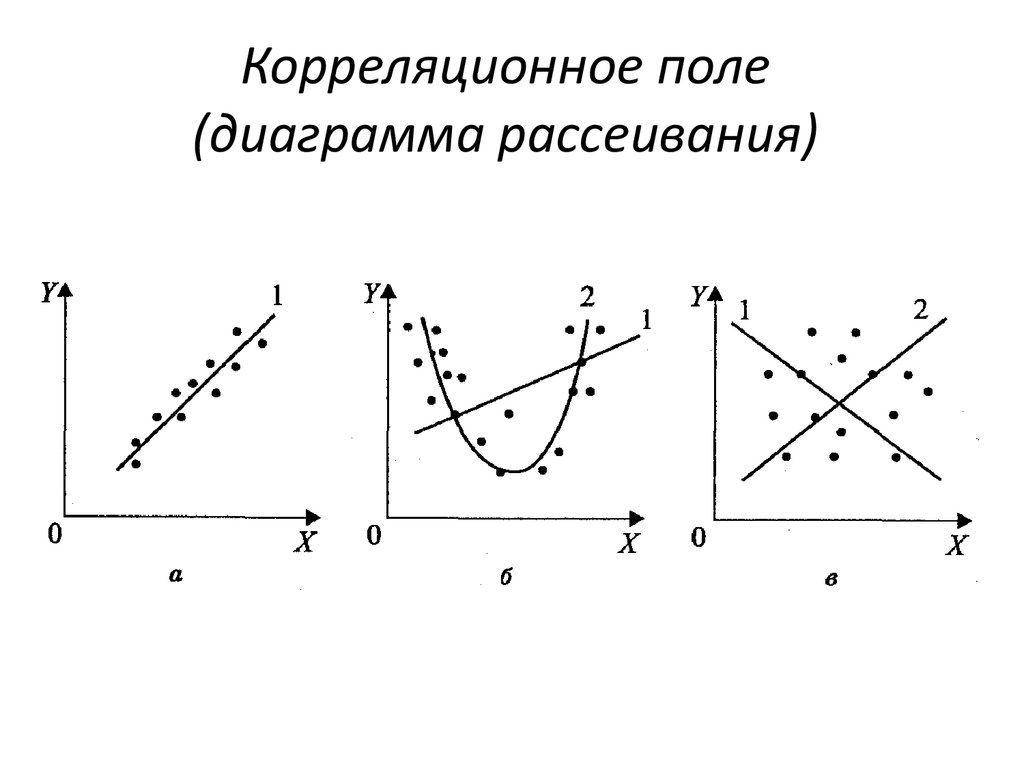 Построить диаграмму рассеяния y от x какая форма зависимости наблюдается между переменными