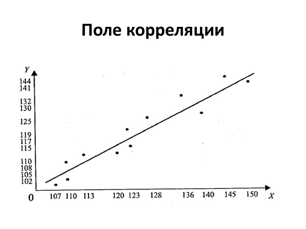 По корреляционному полю представленную на рисунке определите силу и направление связи