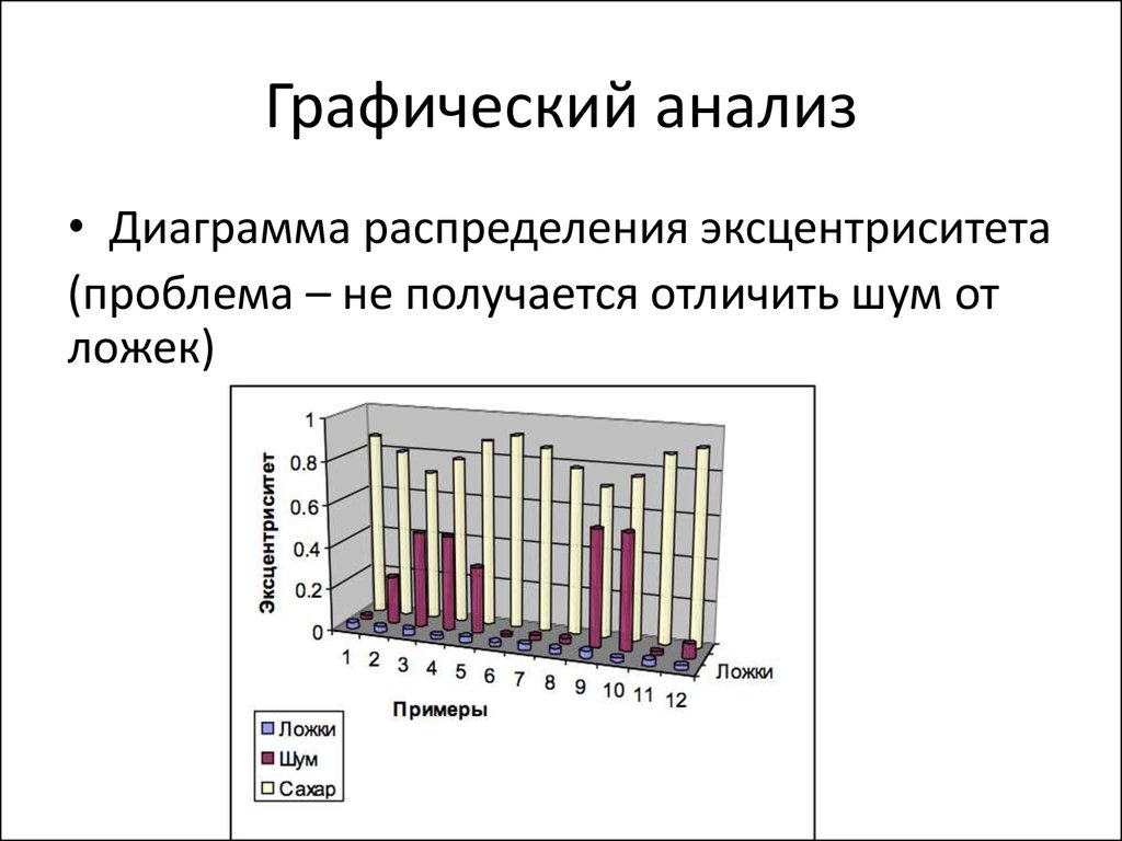 Анализ диаграмм