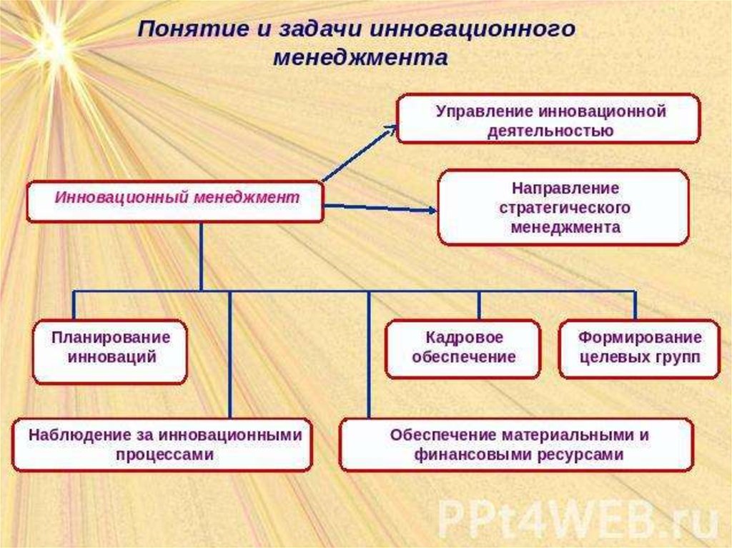 Понятие задание. Инновационный менеджмент. Інновационній мнеджмент. Innovatsion menejment. Задачи инновационного менеджмента.