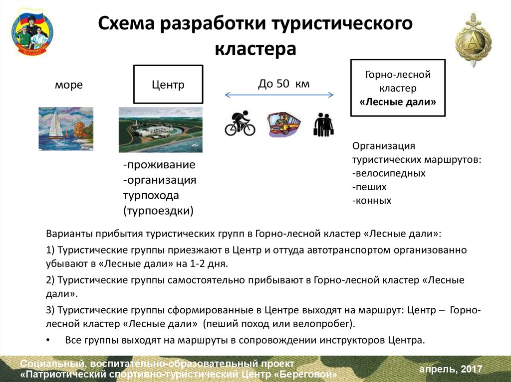 Туристический кластер презентация