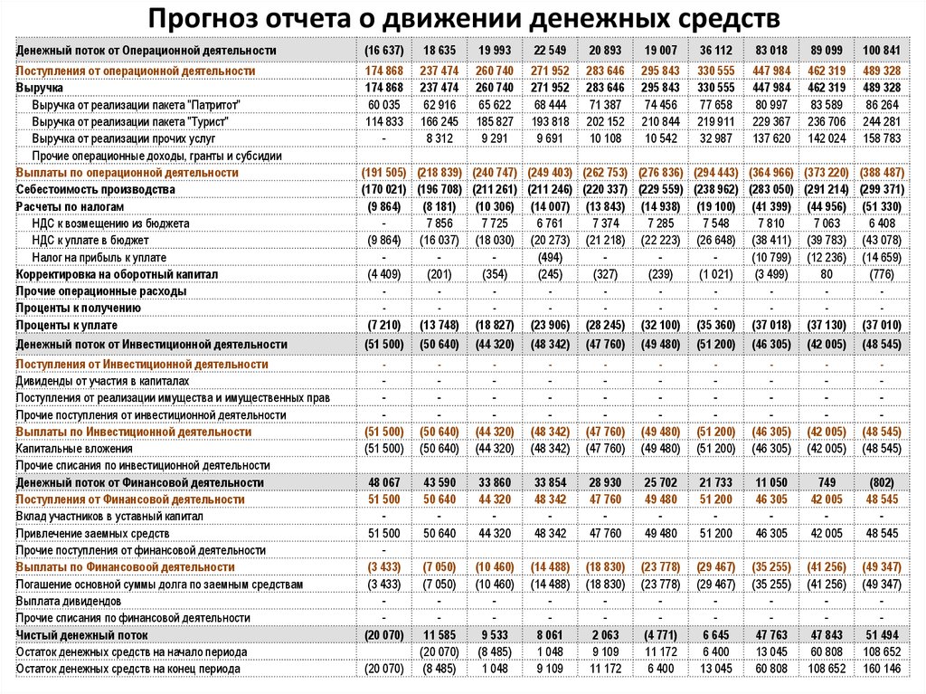 Движение денежных средств