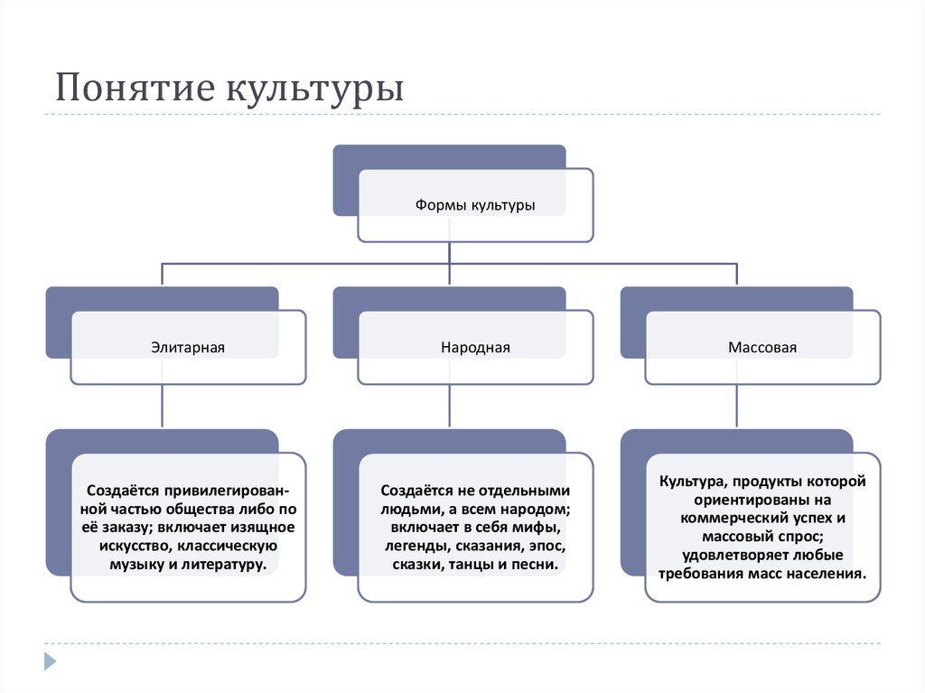 Само понятие культуры