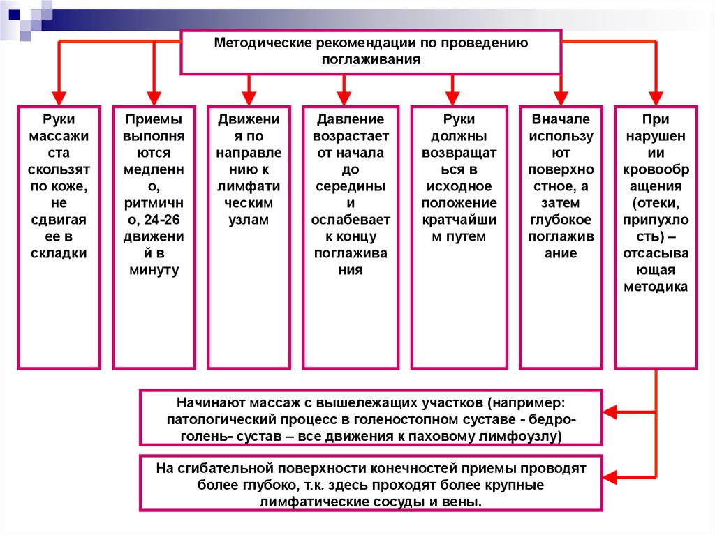 Образцы выполнения приемов. Приемы классического массажа таблица. Схема проведения классического массажа. Алгоритм классического массажа. Вспомогательные приемы массажа таблица.