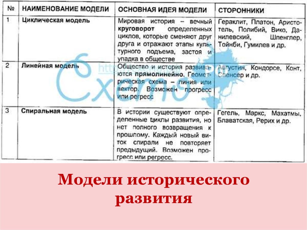 История исторического развития. Линейная модель исторического развития. Модели исторического процесса. Основные модели исторического развития.