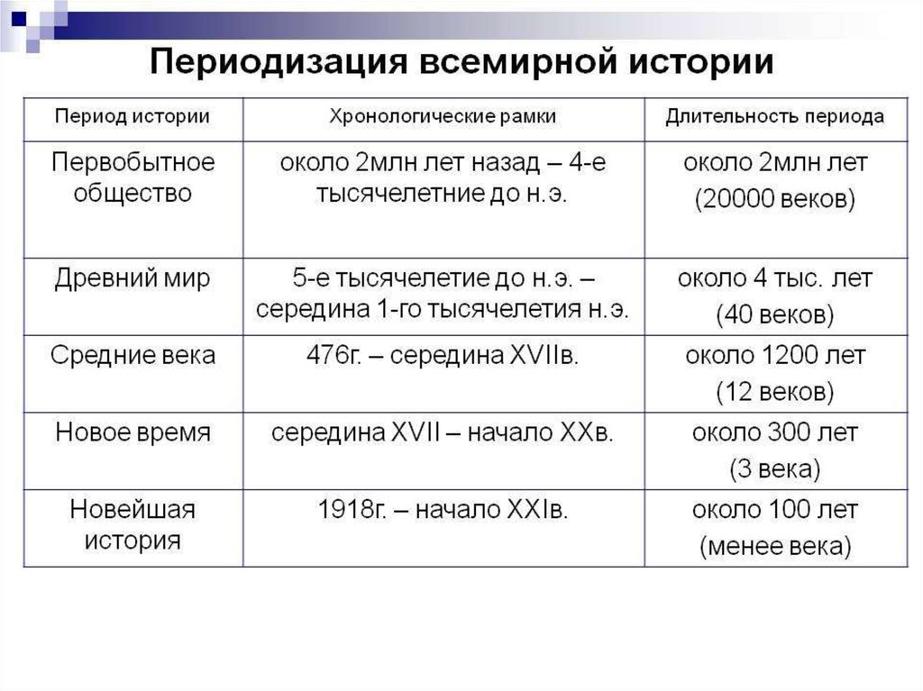 Исторические эпохи презентация