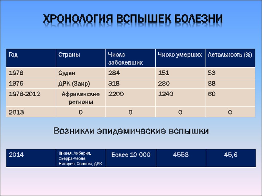 Вспышка заболевания