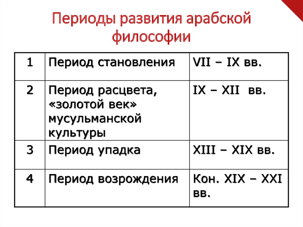 Периоды философии