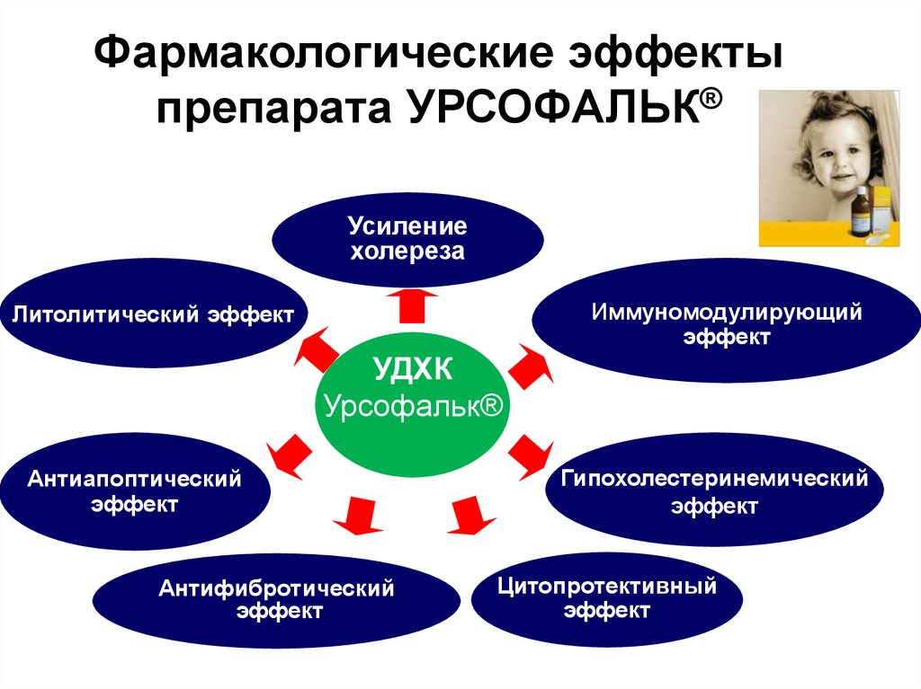 Фармакологические эффекты препарата