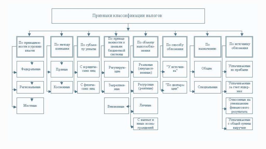 Признаки налогов содержание признака. Классификация налогов. Классификационные признаки налогов. Схема признаки налогов. Классифицирующие признаки налогов.