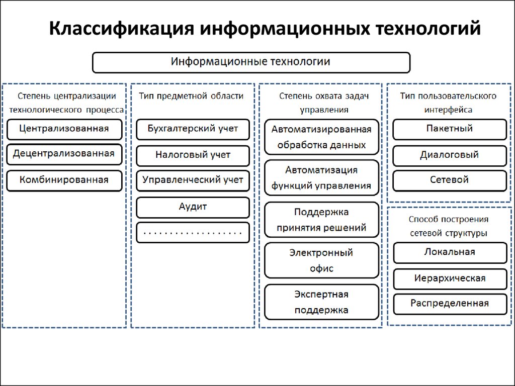 Совпадают ли по вашему мнению понятия компьютерные технологии и информационные технологии