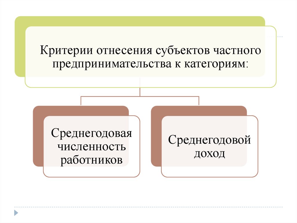 Частных субъектов. Объединения субъектов частного предпринимательства в Казахстане..