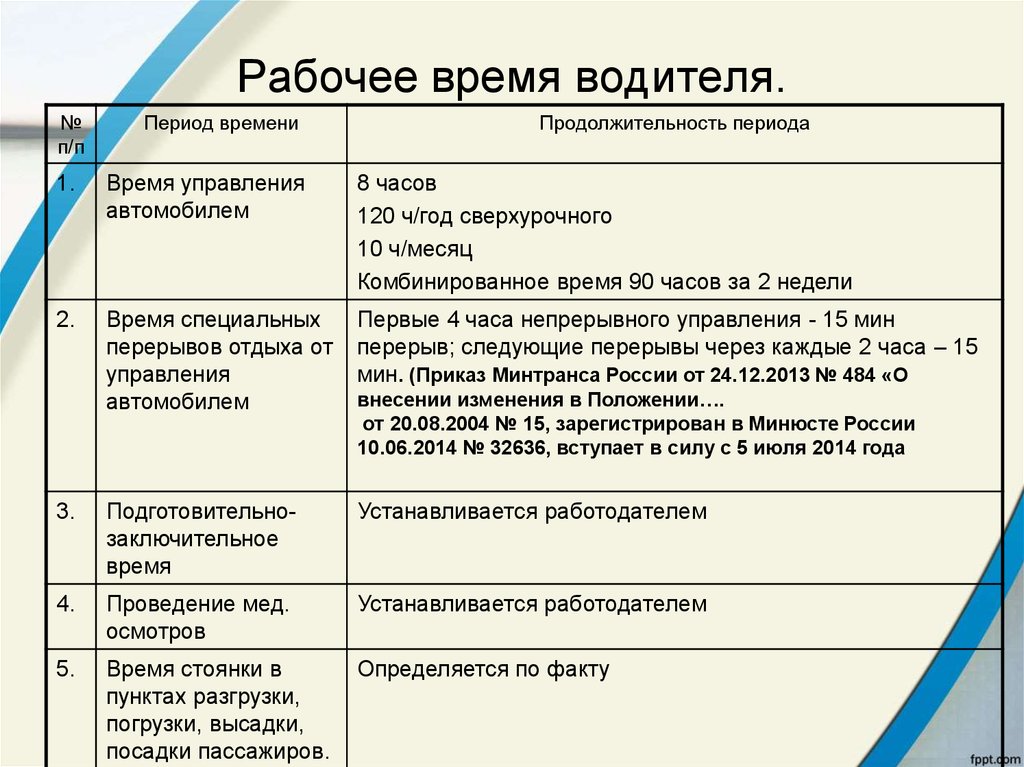 Рабочее время водителя. Особенности труда водителей. Периоды рабочего времени водителя. Продолжительность рабочего времени водителя автомобиля. Показатели времени работы водителей.