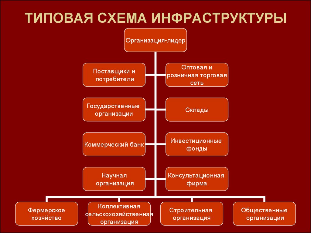 Элементы социальной инфраструктуры заполните схему