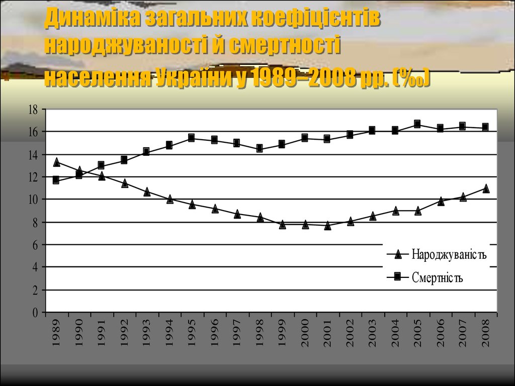 Динаміка загальних коефіцієнтів народжуваності й смертності населення України у 1989–2008 рр. (‰)