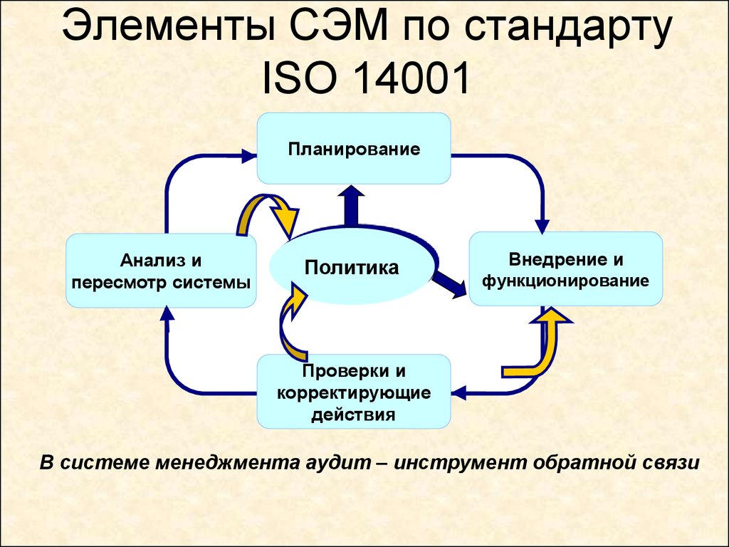 Элементы СЭМ по стандарту ISO 14001