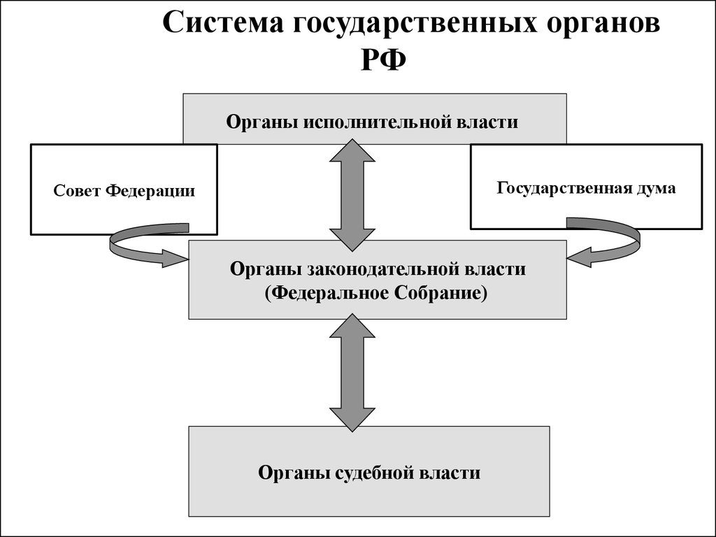 Государственная система это. Система государственных органов. Система гос органов в России. Система органов гос власти. Система органов власти в РФ кратко.