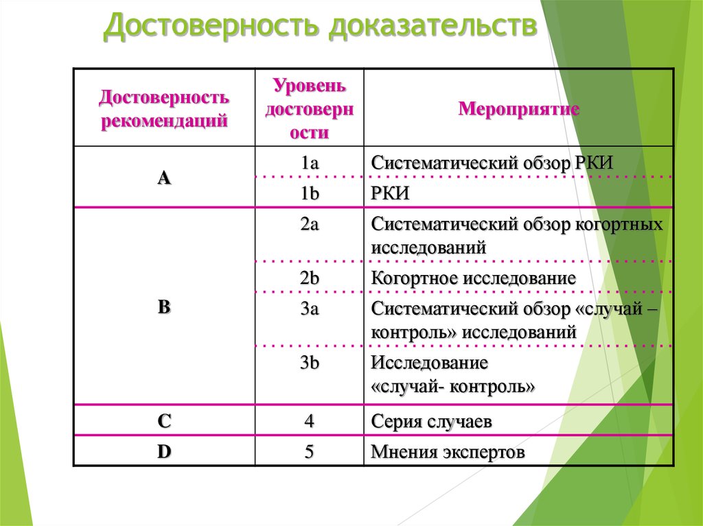 Уровень рекомендаций