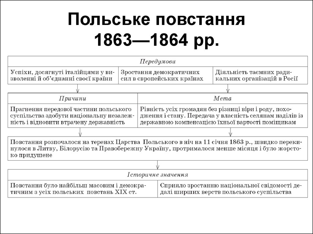 Цели восставших польского восстания 1830 1831. Польское восстание 1863-1864 таблица. Восстание в царстве польском в 1863 1864 гг таблица. Основные события польского Восстания 1863-1864. Восстание в Польше 1863-1864 причины и итоги.