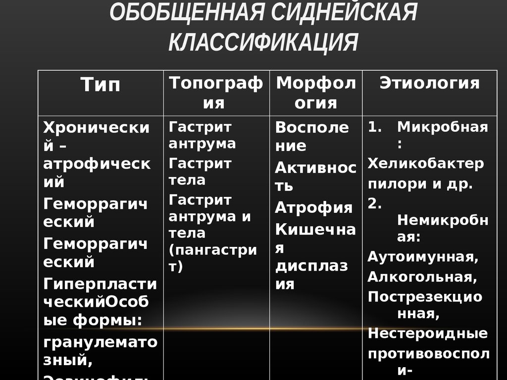 Сиднейская классификация. Сиднейская классификация гастритов. Классификация гастрита презентация. Сиднейская система классификации хронических гастритов.