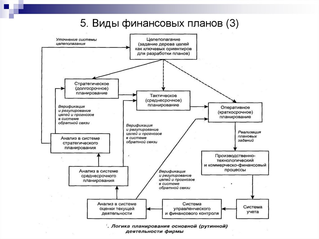 Основные виды финансовых планов