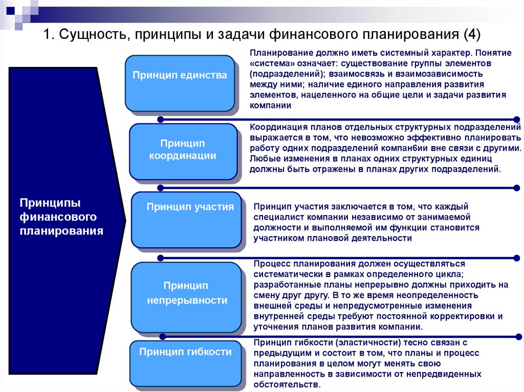 Процесс составления планов организации это