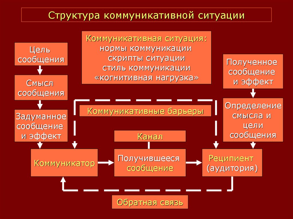 Ситуация коммуникации