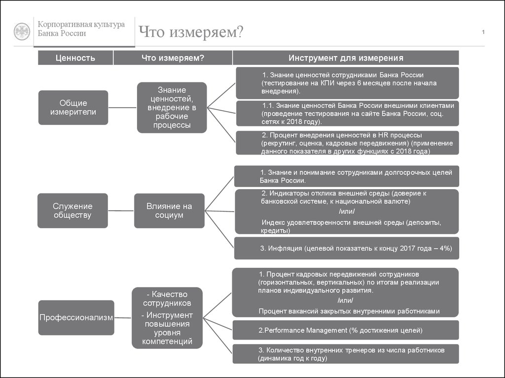 Корпоративная культура банка России - презентация онлайн