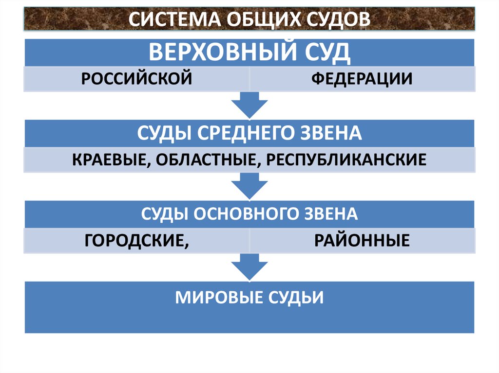 Система судов общей. Структура судов среднего звена. Суды среднего звена. Звенья судов общей юрисдикции. Структура суда общей юрисдикции среднего звена.