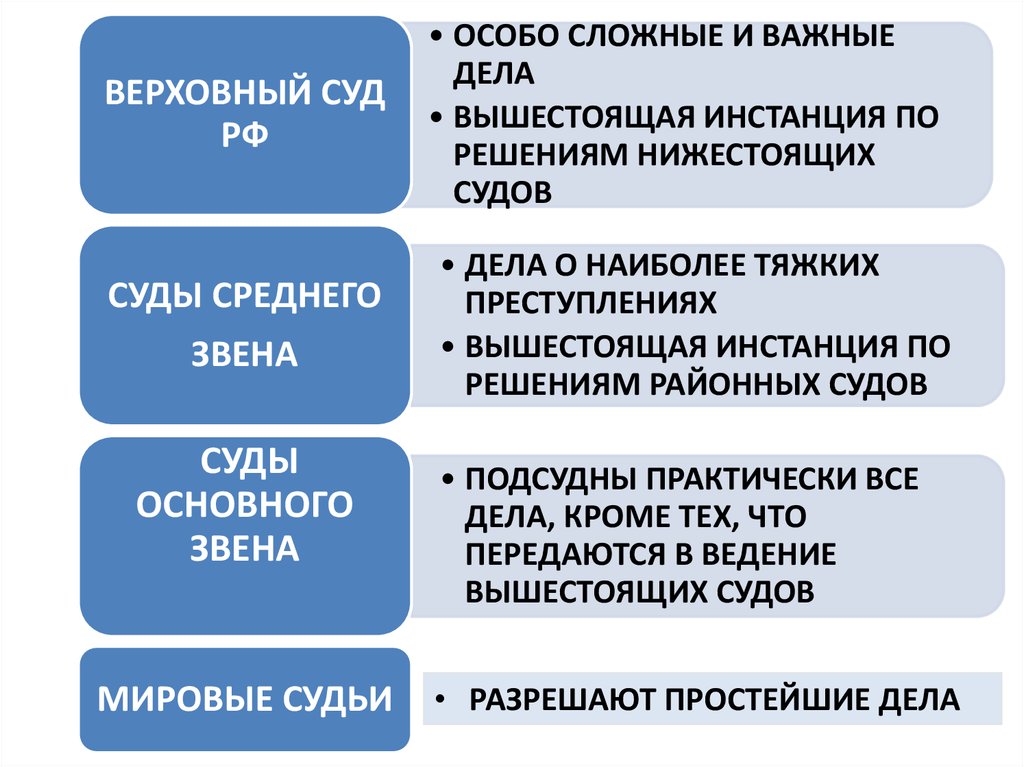 Особо сложных. Вышестоящая инстанция над мировыми судьями. Вышестоящий суд. Вышестоящие и высшие судебные инстанции. Решения нижестоящих судов.