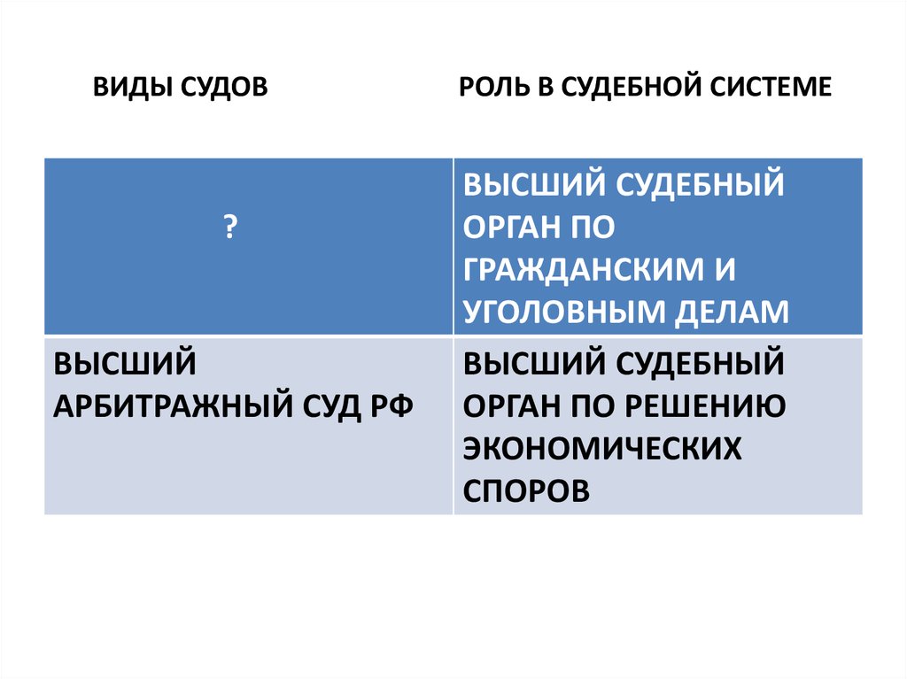 Высший судебный орган по разрешению экономических. Разновидности судебных органов. Судебные виды судов. Высшие судебные органы виды. Роль судебной системы.