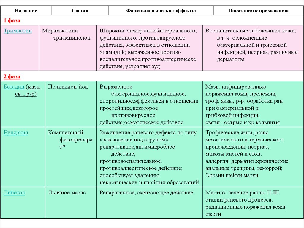 Болезни и травмы кожи таблица. Фармопека при железодефицитных состояниях.