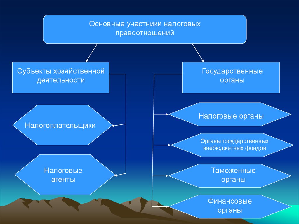 Виды налоговых правоотношений схема