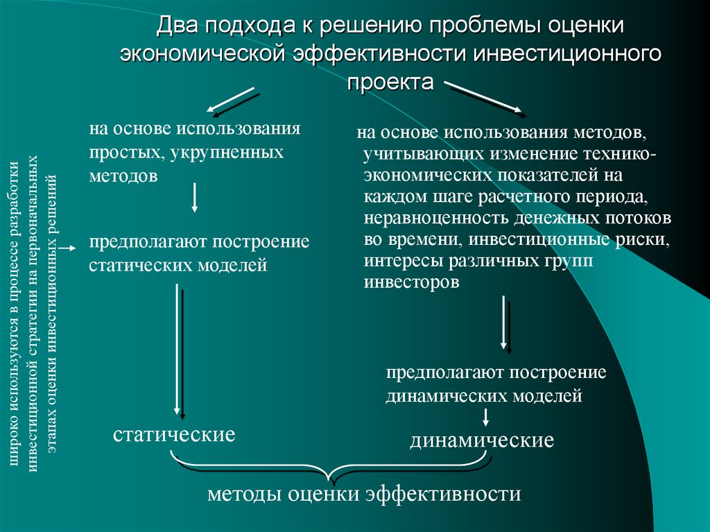 Оценка вариантов финансирования проекта