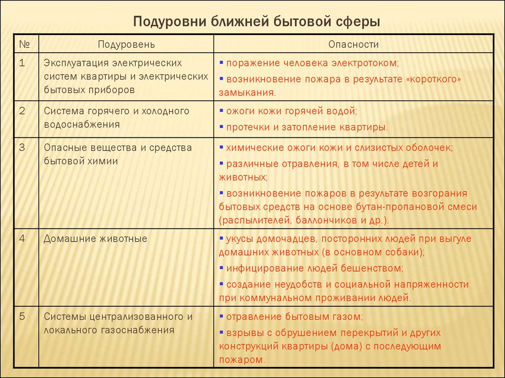 Бытовые опасности - презентация онлайн