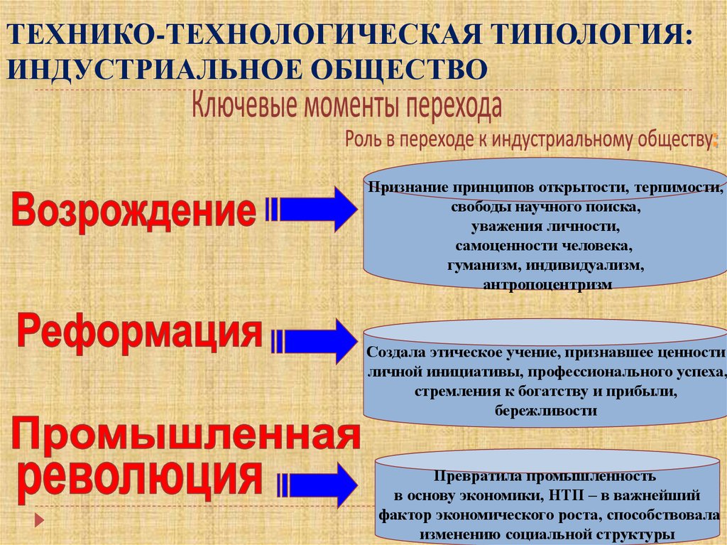 При переходе от индустриального общества к постиндустриальному