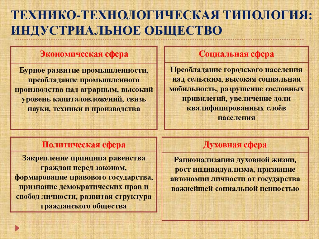 Индустриальное общество преобладает семья