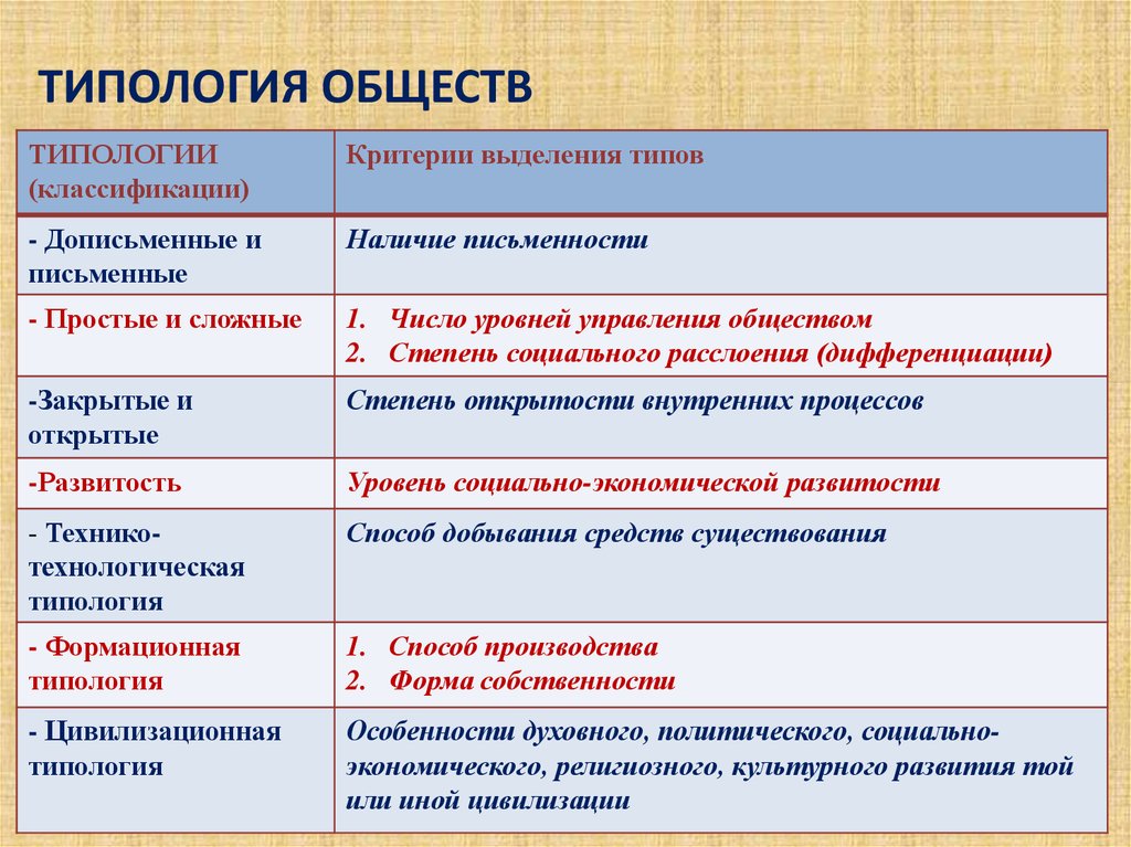 Признаки и типы общества установите соответствие. Типология обществ. Классификация типологий общества. Критерии классификации типология обществ. Критерии типологии общества.