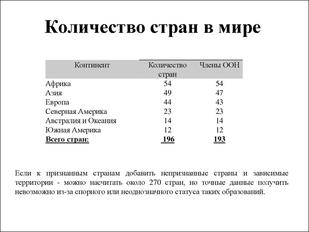 Численность стран сша. Количество стран в мире. Сколько государств в мире. Число государств в современном мире. Сколько стран в мире.