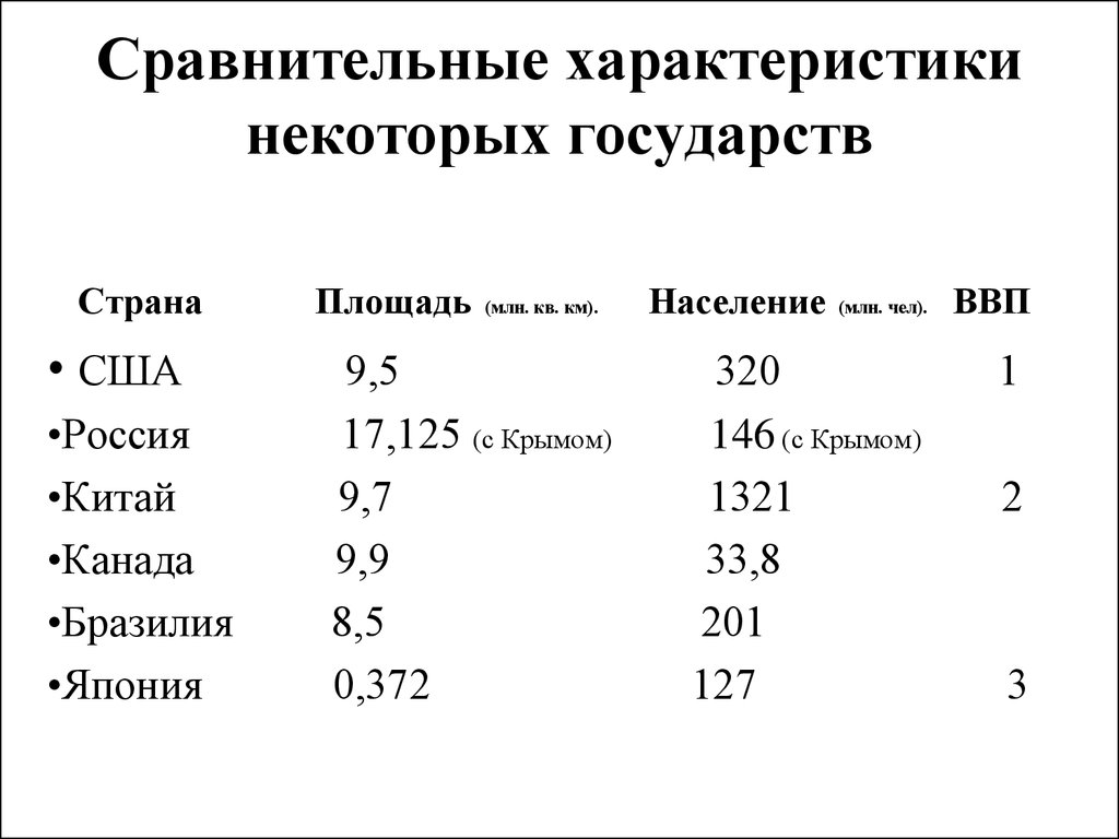 Характеристика республик россии. Сравнение территорий стран. Сравнение государств по площади территории. Сравнение стран по территории.