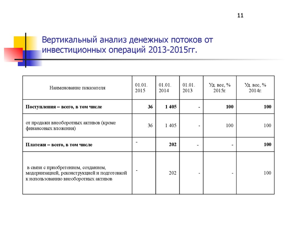 Анализ денежных средств. Вертикальный анализ денежных потоков. Денежные потоки от инвестиционных операций. Горизонтальный анализ денежных потоков. Горизонтальный и вертикальный анализы денежных потоков.