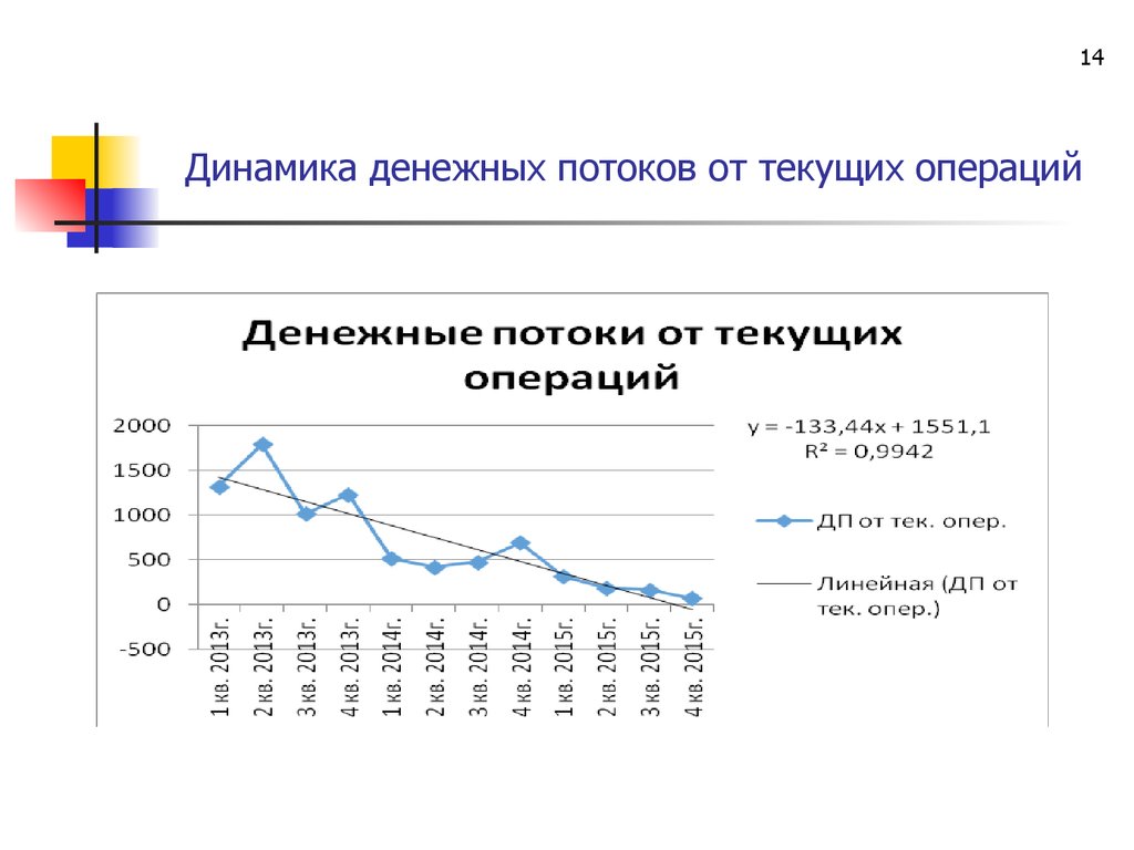 Динамика денег. Динамика денежных потоков. Динамика финансовых потоков. Динамика денежных средств таблица. Денежные потоки от текущих операций таблица.