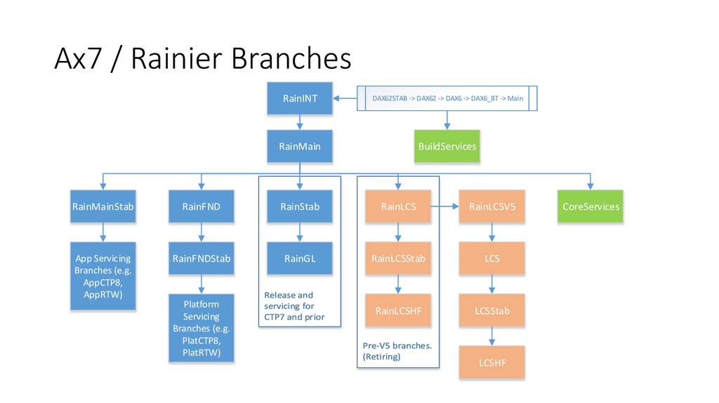 Ax7 / Rainier Branches
