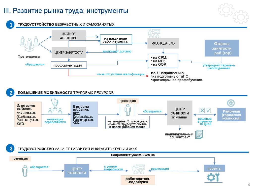 Инструменты рынка. Инструменты управления рынком труда. Инструменты государственного регулирования рынка труда. Методы рынка труда. Инструменты регулирующие рынок.