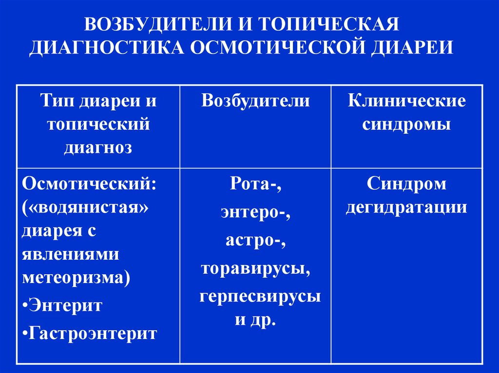 Типы диареи. Возбудители осмотических диарей. Осмотический Тип диареи клиника. Осмотический Тип диареи возбудители. Тип диареи и топический диагноз.